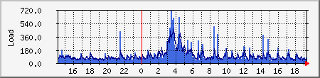 DNS Traffic Graph