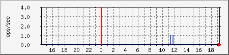 DNS Traffic Graph