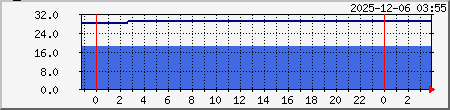 DNS Traffic Graph