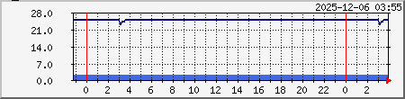 DNS Traffic Graph