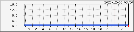 DNS Traffic Graph