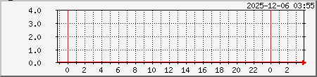 DNS Traffic Graph