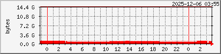 localhost_11 Traffic Graph