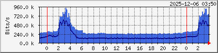 enp5s0f0 Traffic Graph