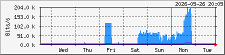 week