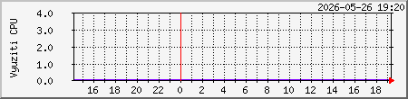 FreeBSD cpu