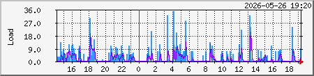 DNS Traffic Graph