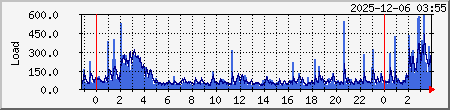 load Traffic Graph