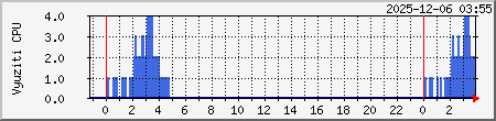 localhost Traffic Graph