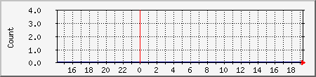 DNS Traffic Graph