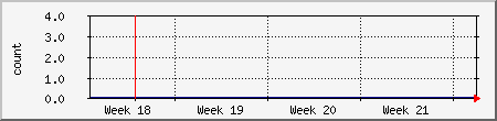 month