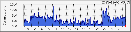 estabcons Traffic Graph